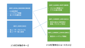 5つのルートキーの相互関係